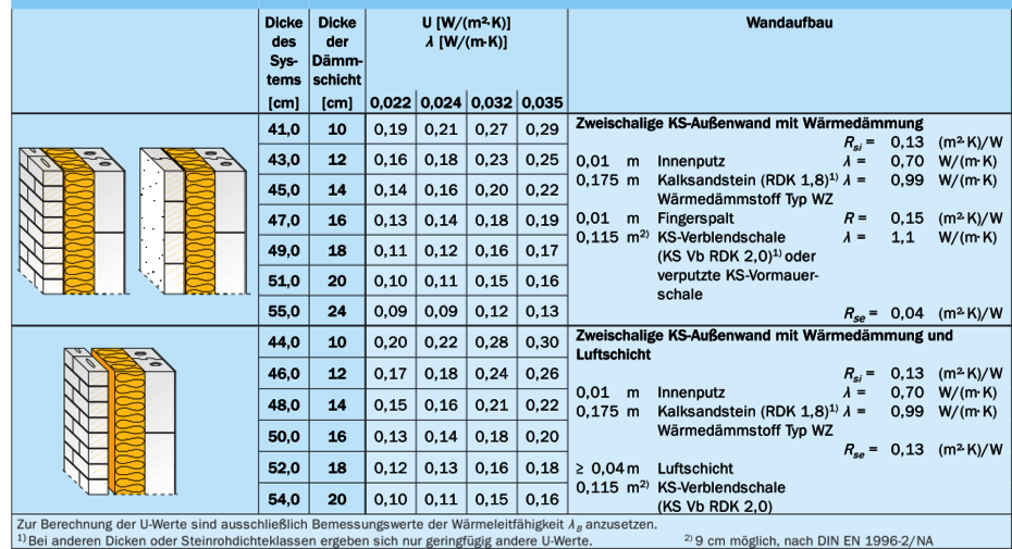 U-Werte U-Werte
