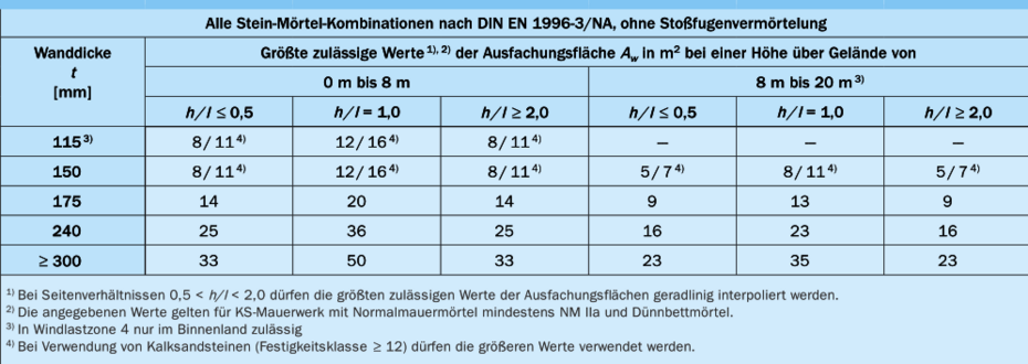 Größtwerte der Ausfachungsfläche Größtwerte der Ausfachungsfläche