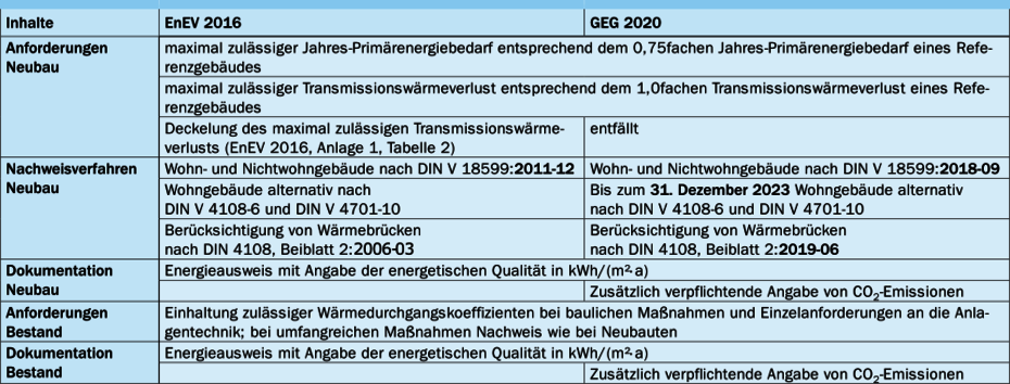 Anforderungen und Nachweismethodik Anforderungen und Nachweismethodik