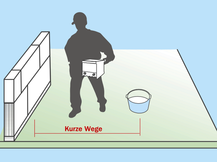 Schematische Darstellung einer optimalen Baustellenorganisation mit kurzen Wegen beim Mauern