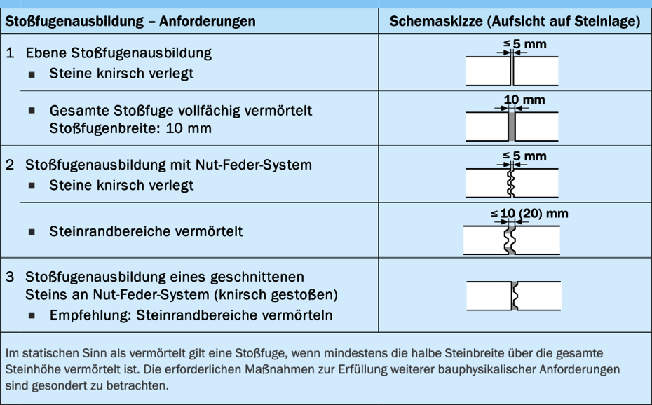 Stoßfugenausbildung von KS-Mauerwerkswänden Stoßfugenausbildung von KS-Mauerwerkswänden