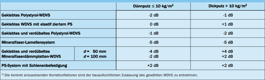 Schalldämm-Maßes mit WDVS