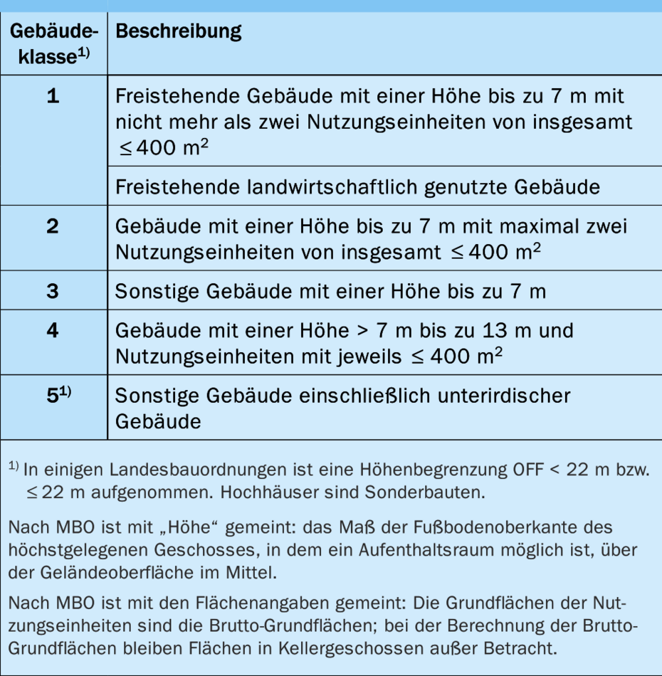 Gebäudeklassen 