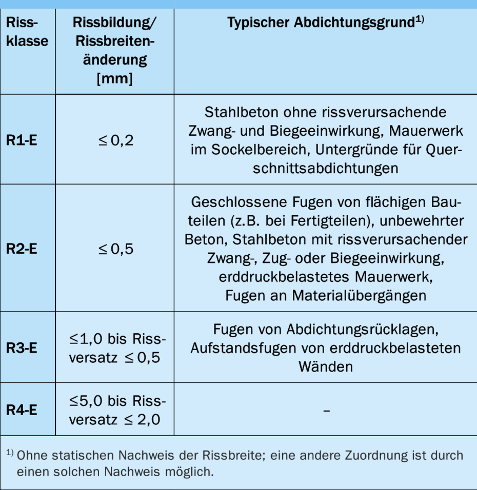 Rissklassen Rissklassen