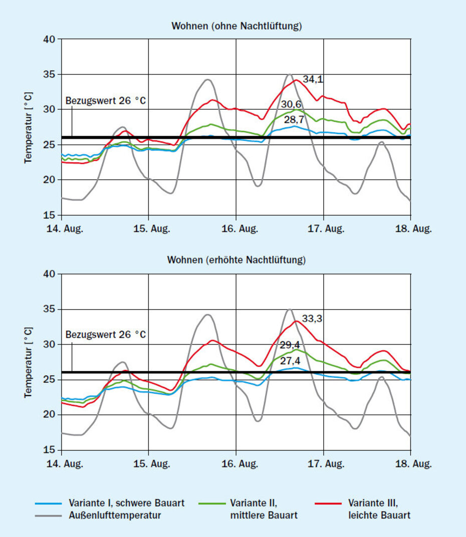 Verlauf von Außentemperatur, Bezugstemperatur und operativer Raumtemperatur Verlauf von Außentemperatur, Bezugstemperatur und operativer Raumtemperatur