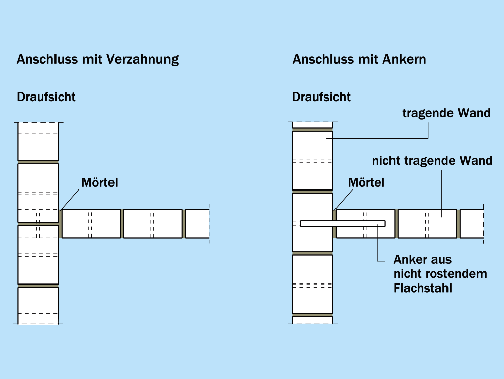 Wandanschlüsse seitlich