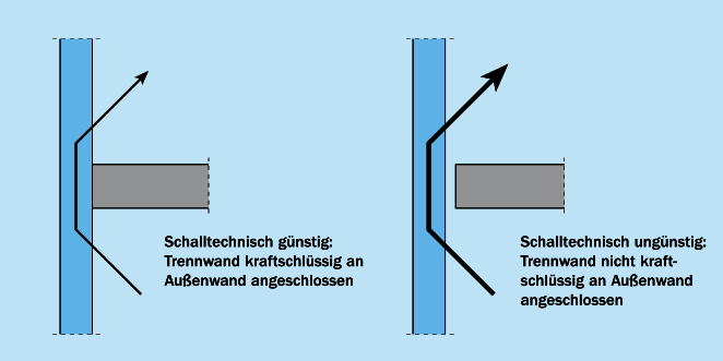 Flankierende Außenwand durchgehend Flankierende Außenwand durchgehend