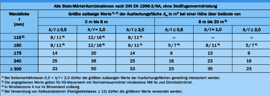 Größtwerte der Ausfachungsfläche Größtwerte der Ausfachungsfläche