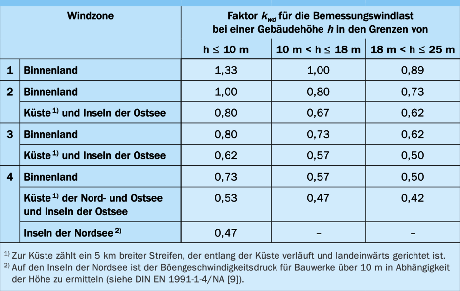 Umrechnung der Windlast Umrechnung der Windlast