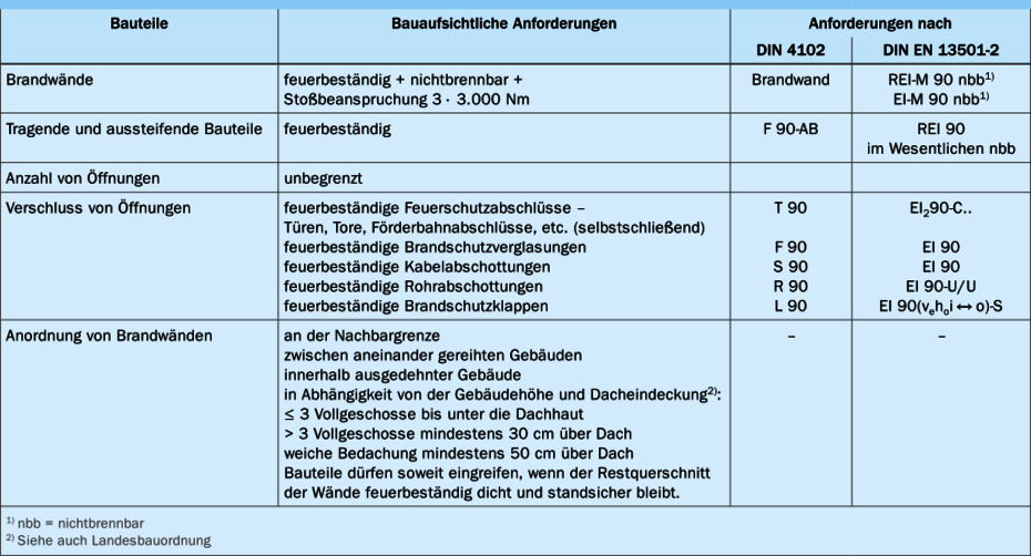 Anforderungen an Brandwände