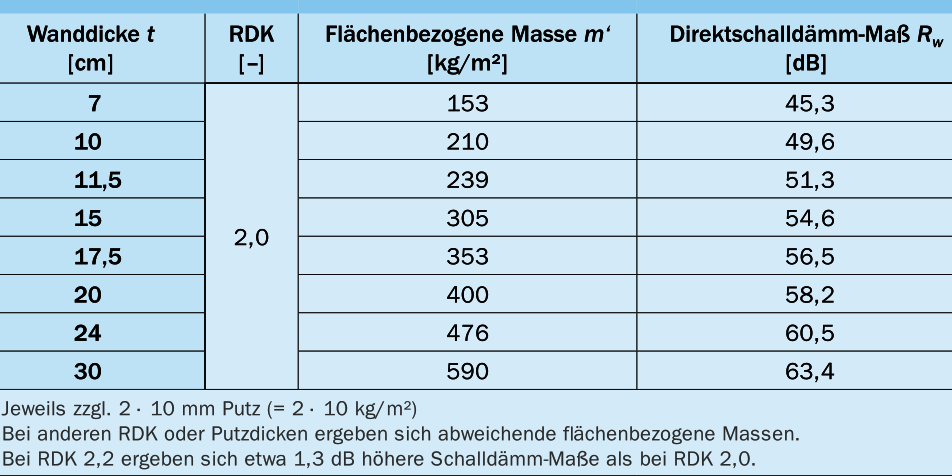 Direktschalldämm-Maße Direktschalldämm-Maße