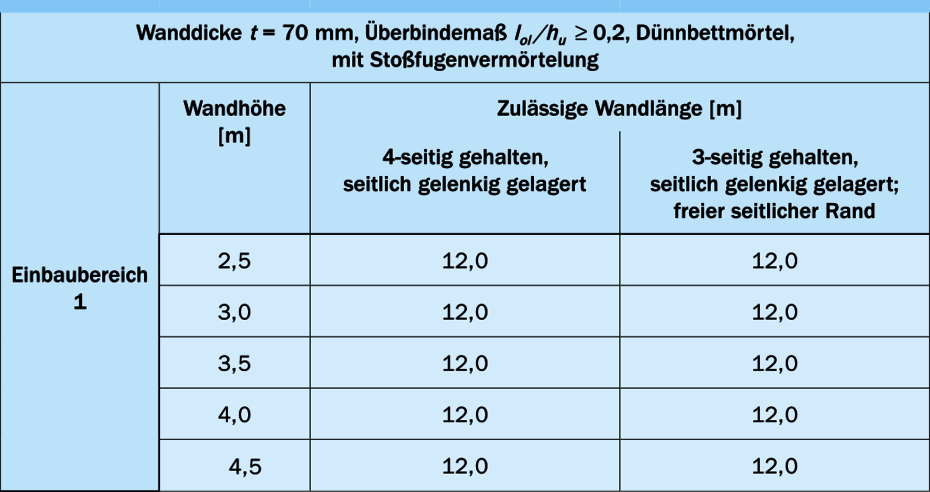 Erhöhte Wandlängen Erhöhte Wandlängen