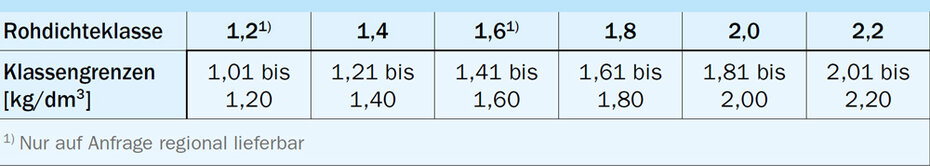 Steinrohdichteklassen