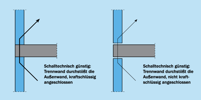 Trennwände durchgehend Trennwände durchgehend