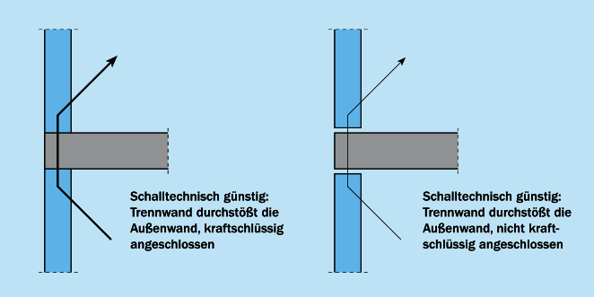 Trennwände durchgehend