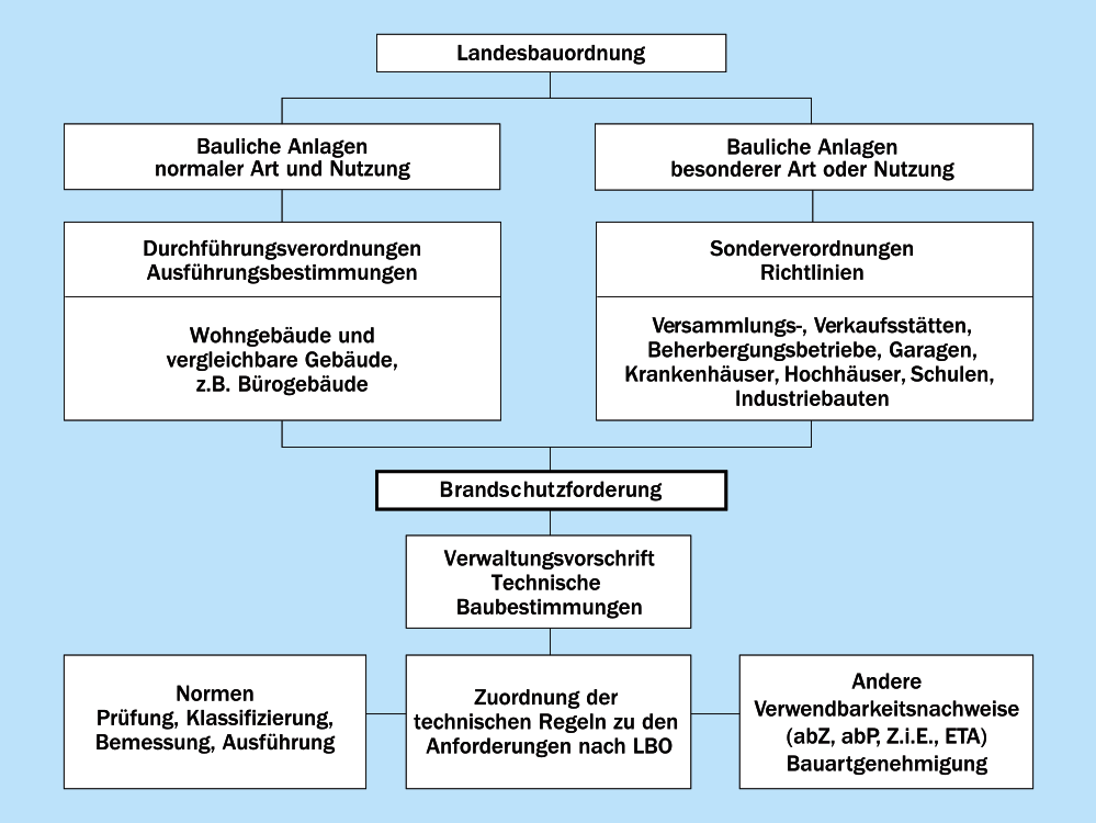 Zusammenhänge der Brandschutzvorschriften