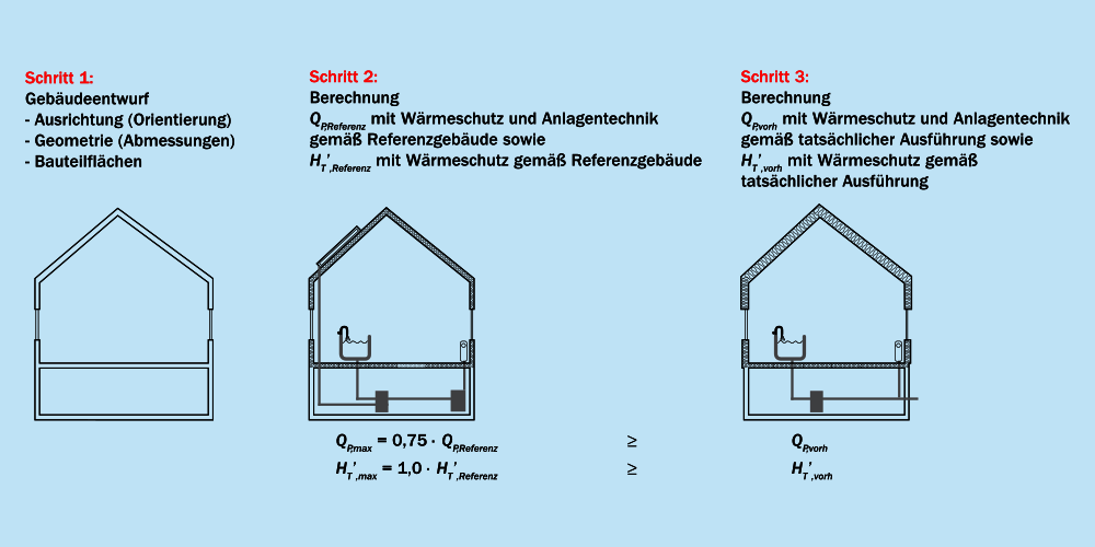 Referenzgebäudeverfahren Referenzgebäudeverfahren