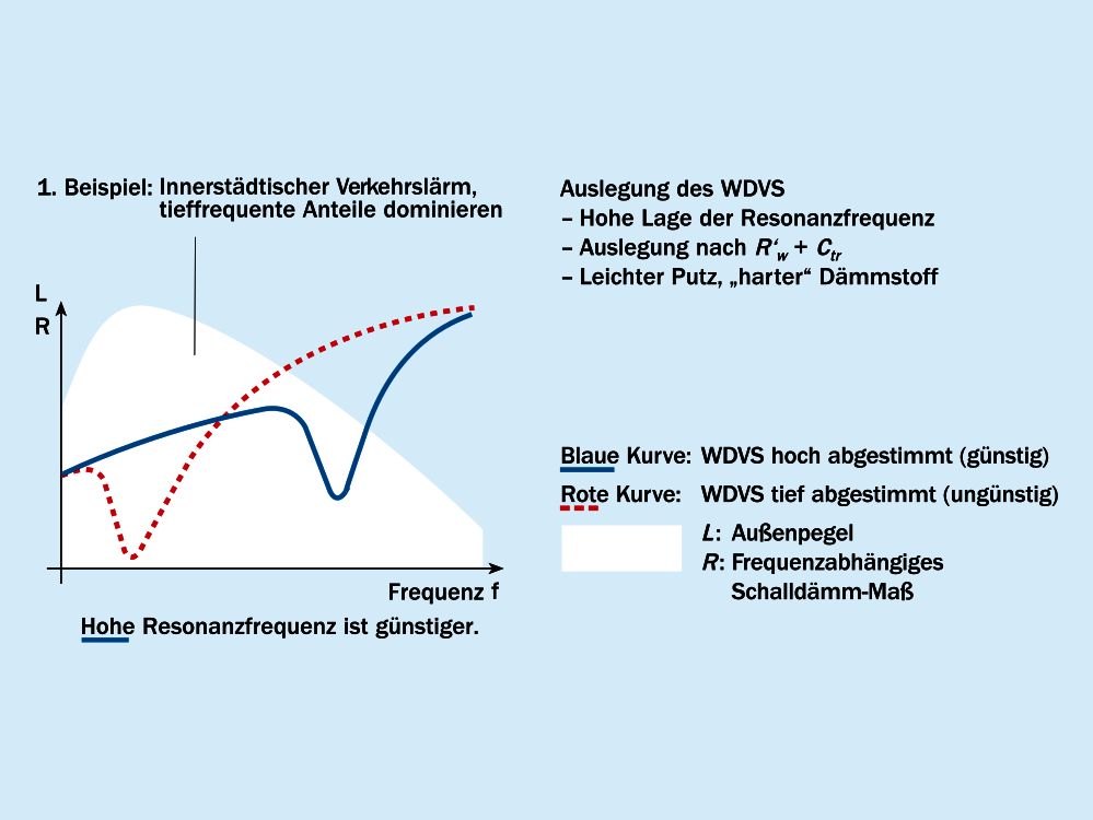 Minderung tieffrequentem Außenlärms