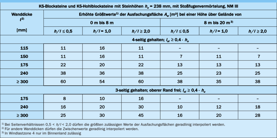 Erhöhte Größtwerte Erhöhte Größtwerte