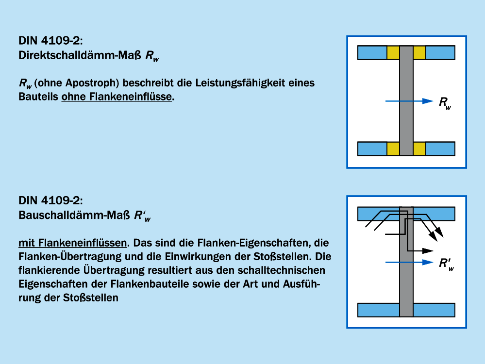 Direktschalldämm und bewertetes Bauschalldämm Direktschalldämm und bewertetes Bauschalldämm