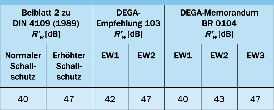 Vorschläge für Luftschallschutz