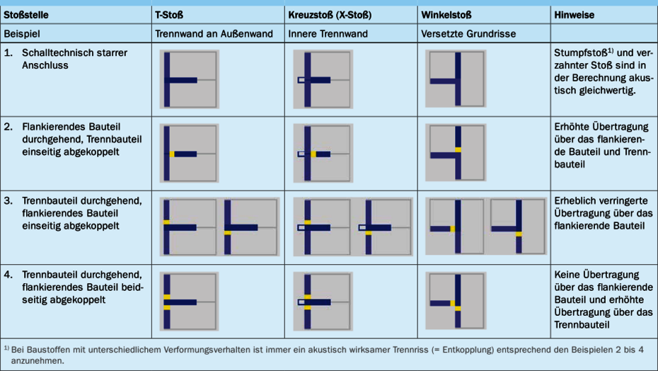 Stoßstellenarten