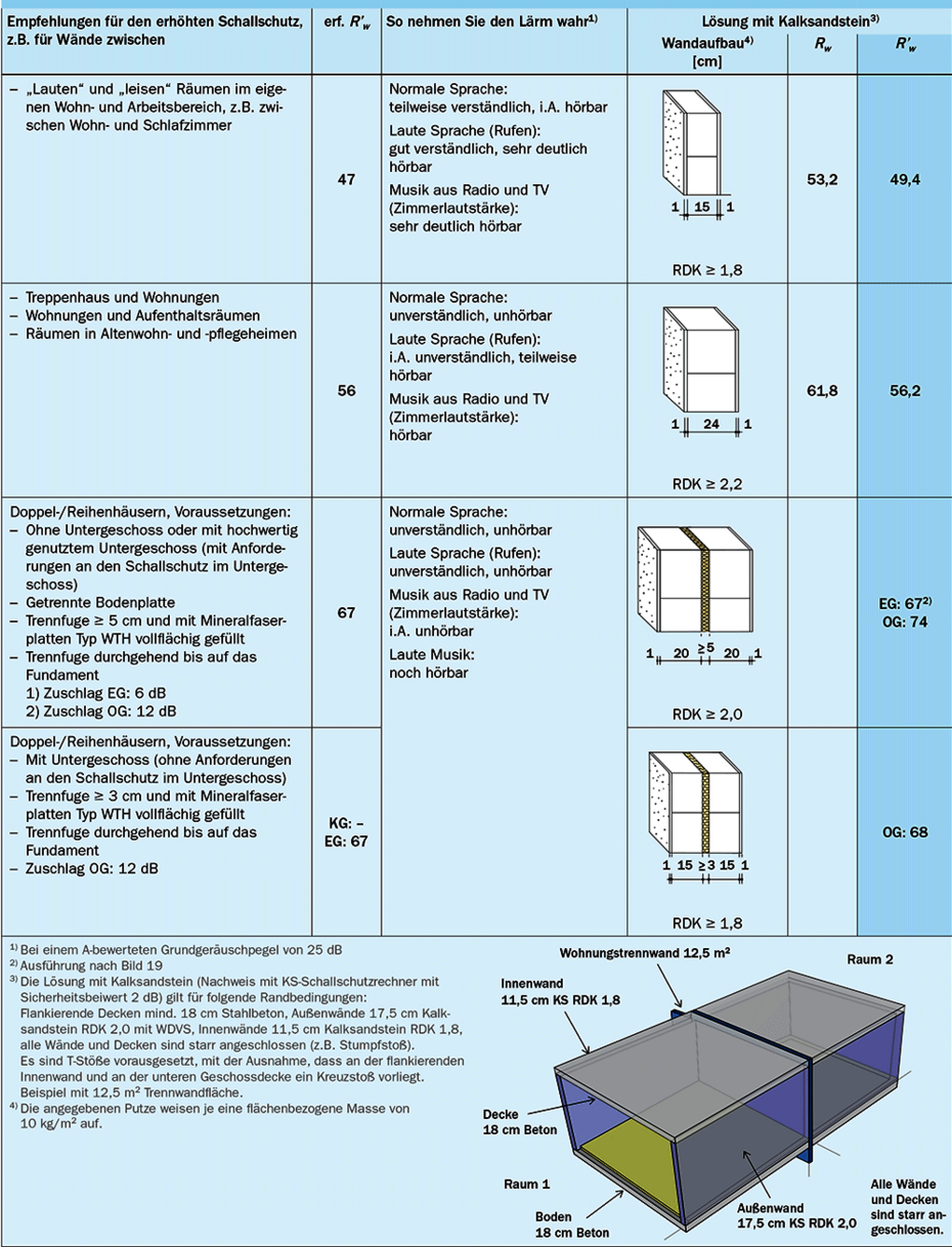 Empfehlungen für den erhöhten Schallschutz, Beispiellösungen Empfehlungen für den erhöhten Schallschutz, Beispiellösungen