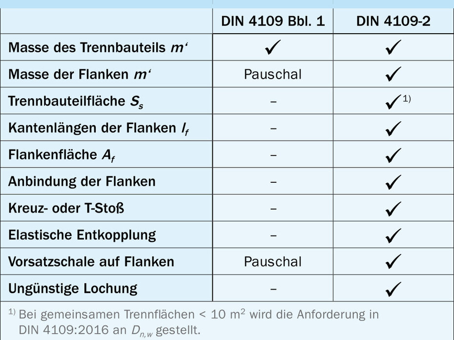 Einflussparameter