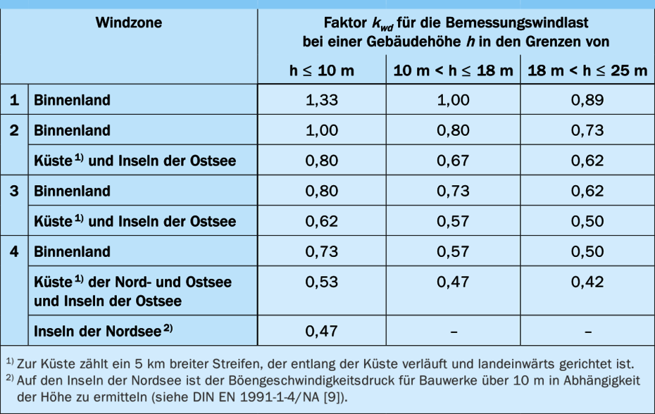 Umrechnung der Windlast Umrechnung der Windlast