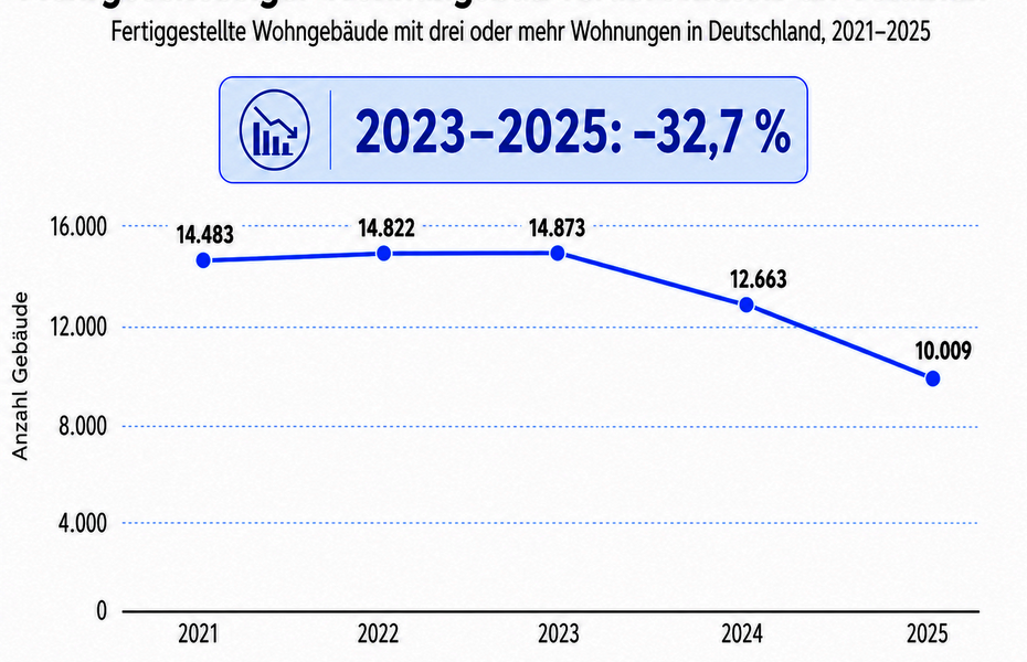 Liniendiagramm zur Zahl fertiggestellter Wohngebäude mit drei oder mehr Wohnungen in Deutschland von 2021 bis 2025. Die Zahl sinkt von 14.873 Gebäuden im Jahr 2023 auf 10.009 im Jahr 2025, ein Rückgang um 32,7 Prozent.