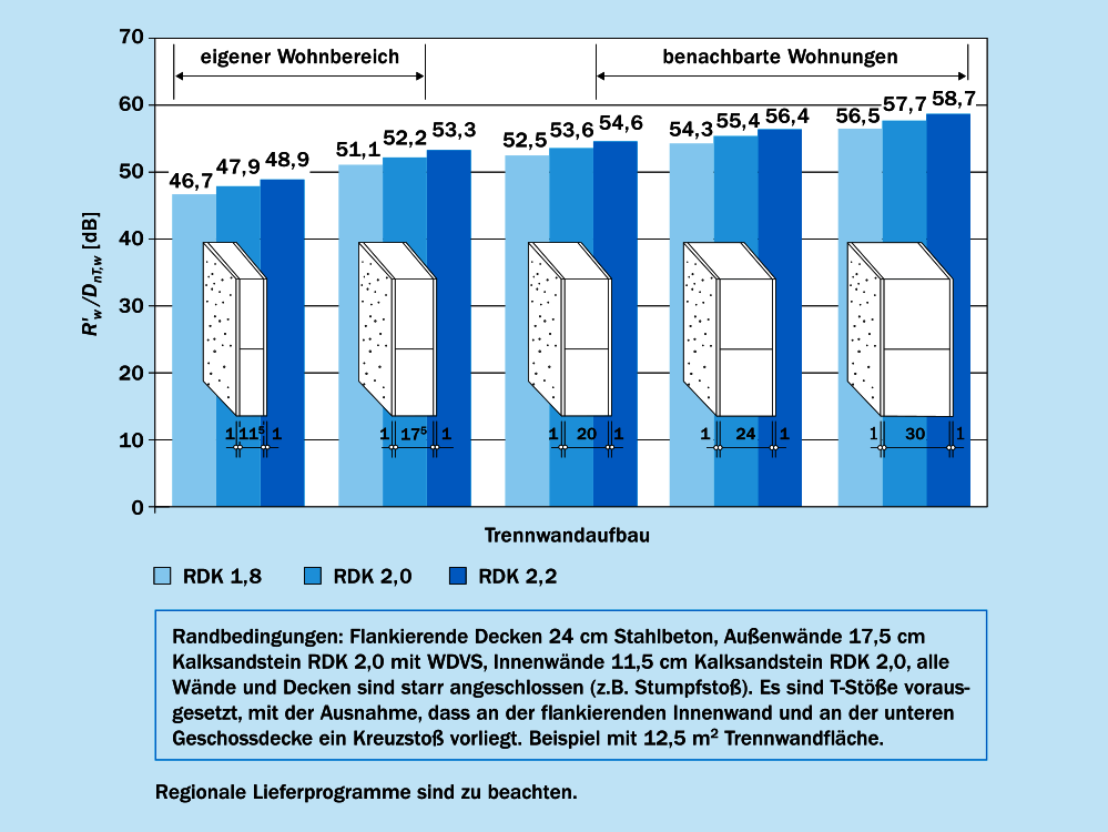 Bauschalldämm-Maß und Schallpegeldifferenz