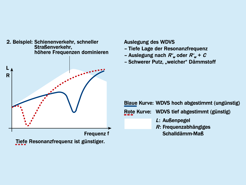 Minderung hochfrequenten Außenlärms