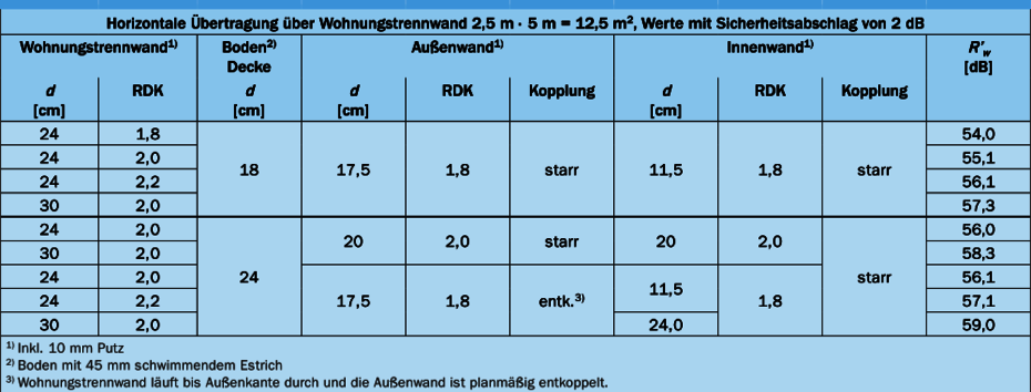 Dimensionierung mit Schallschutzrechner Dimensionierung mit Schallschutzrechner