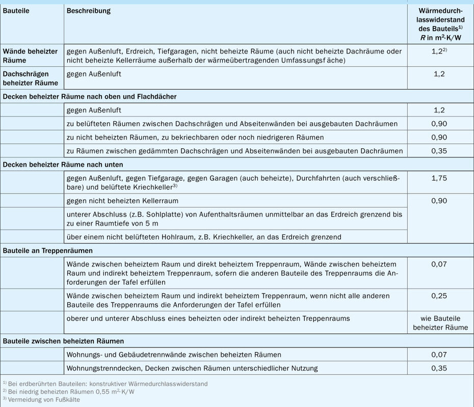 Mindestwerte des Wärmedurchlasswiderstandes Mindestwerte des Wärmedurchlasswiderstandes