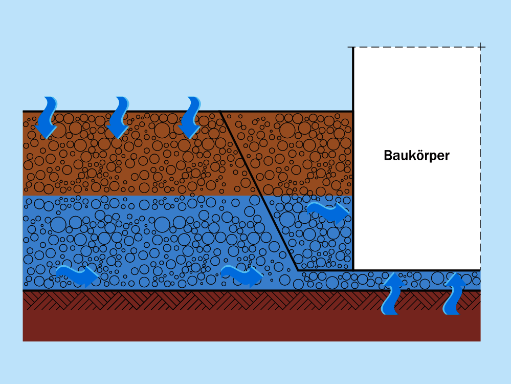 Grund- und Schichtenwasser