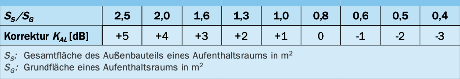 Korrekturwerte