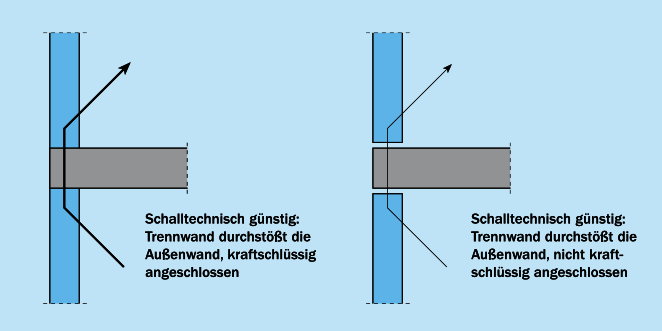 Trennwände durchgehend Trennwände durchgehend