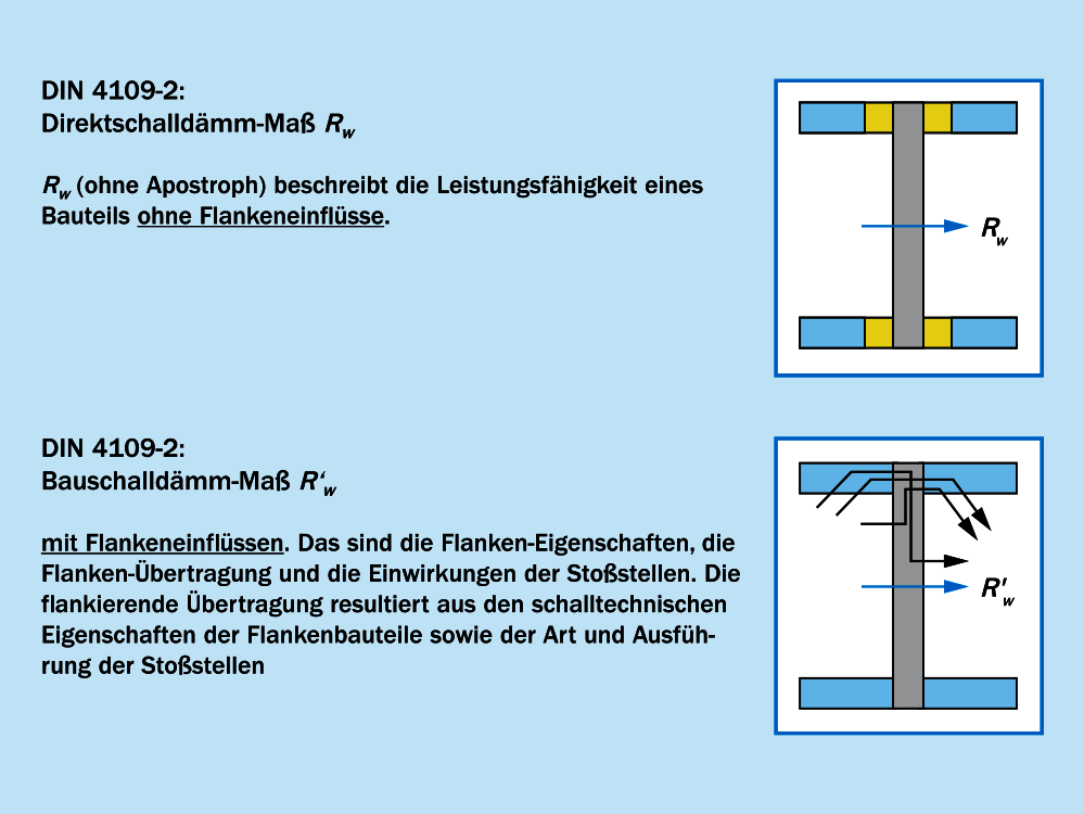 Direktschalldämm und bewertetes Bauschalldämm Direktschalldämm und bewertetes Bauschalldämm