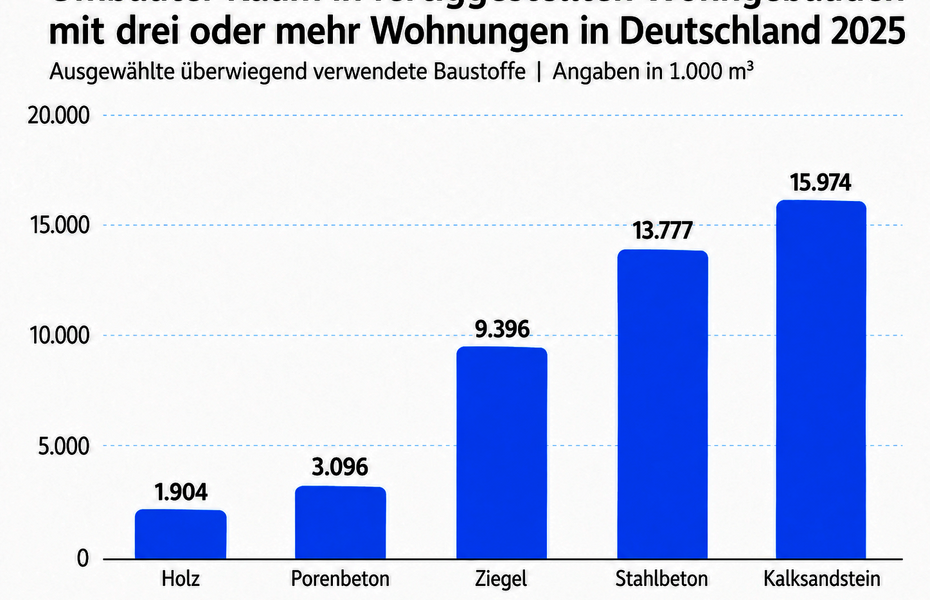 Balkendiagramm zum umbauten Raum fertiggestellter Wohngebäude mit drei oder mehr Wohnungen in Deutschland 2025. Kalksandstein liegt mit 15.974.000 Kubikmetern vor Stahlbeton, Ziegel, Porenbeton und Holz.