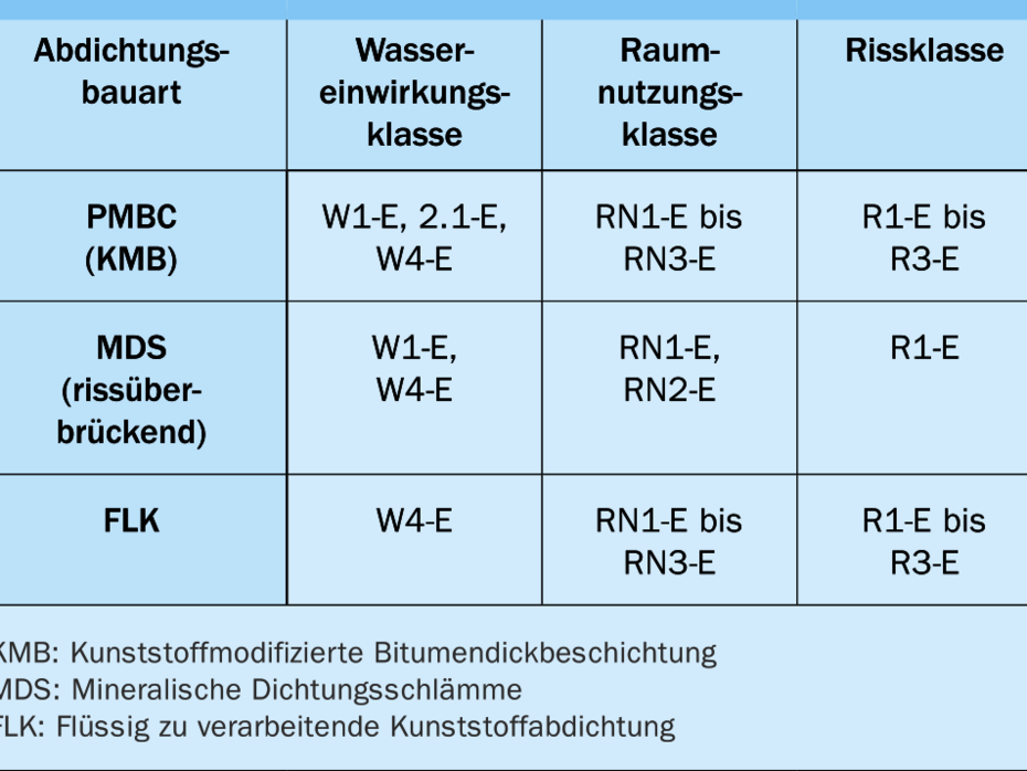 Übliche Abdichtungsbauarten Übliche Abdichtungsbauarten