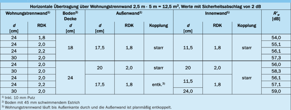 Dimensionierung mit Schallschutzrechner Dimensionierung mit Schallschutzrechner