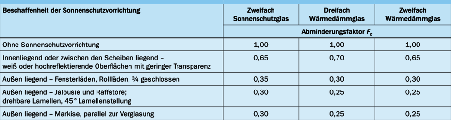 Abminderungsfaktoren Abminderungsfaktoren