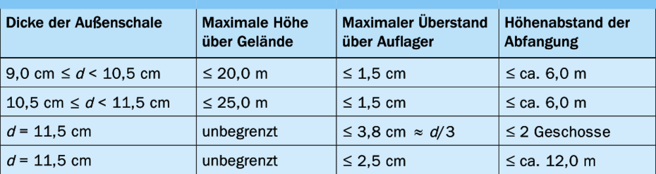 Höhenabstand der Abfangung Höhenabstand der Abfangung