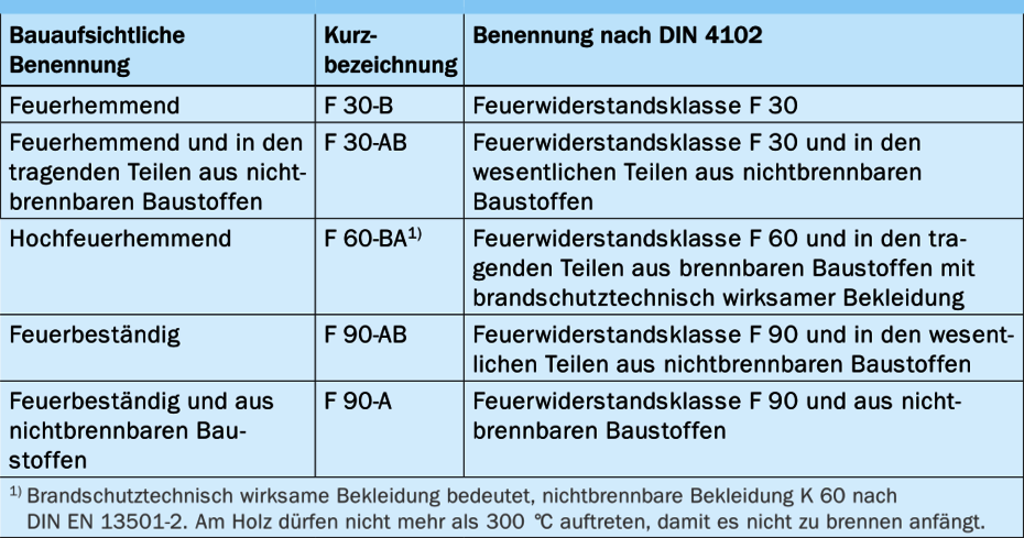 Benennung für Bauteile