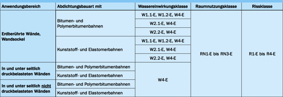 Übliche Abdichtungsbauarten (bahnenförmig) Übliche Abdichtungsbauarten (bahnenförmig)