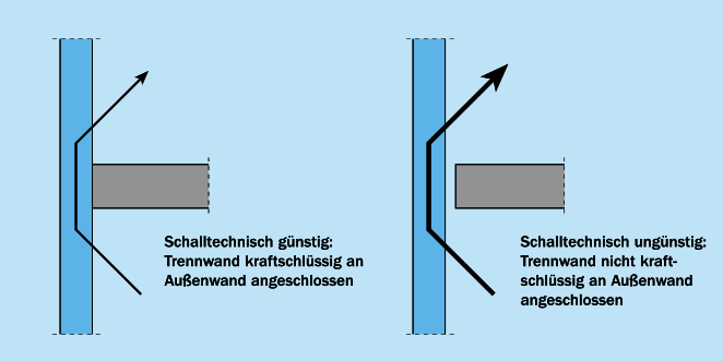 Flankierende Außenwand durchgehend Flankierende Außenwand durchgehend
